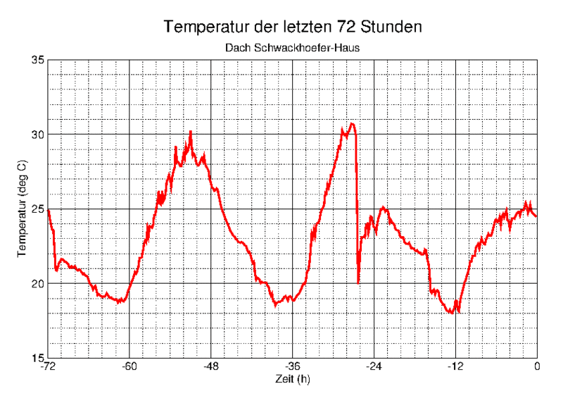 Temperatur 72h